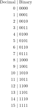 \begin{equation*}\begin{split}\text{Decimal} ~|~ & \text{Binary} \\0 ~|~ & 0000 \\1 ~|~ & 0001 \\2 ~|~ & 0010 \\3 ~|~ & 0011 \\4 ~|~ & 0100 \\5 ~|~ & 0101 \\6 ~|~ & 0110 \\7 ~|~ & 0111 \\8 ~|~ & 1000 \\9 ~|~ & 1001 \\10 ~|~ & 1010 \\11 ~|~ & 1011 \\12 ~|~ & 1100 \\13 ~|~ & 1101 \\14 ~|~ & 1110 \\15 ~|~ & 1111 \\\end{split}\end{equation*}