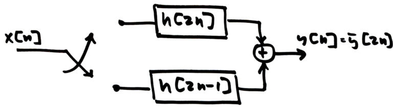 Figure 6: A decimate by 2 filter implemented with a polyphase filtering structure.