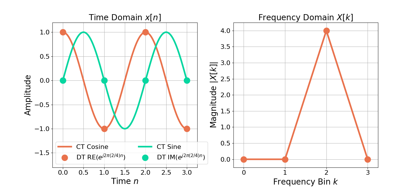 DFT Frequency Resolution Explained Wave Walker DSP