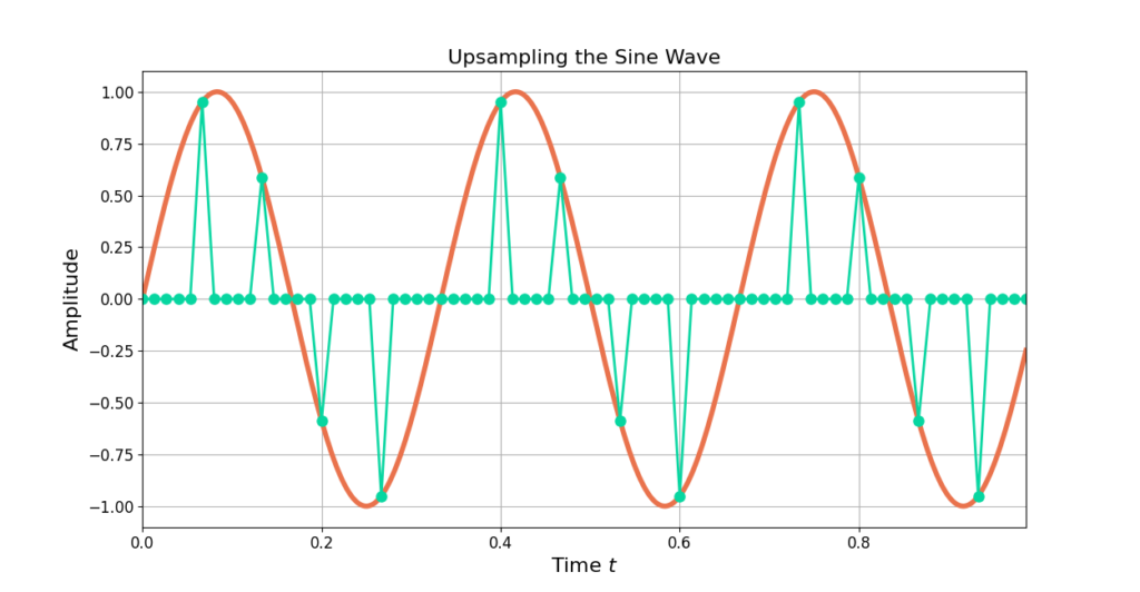 Introduction to Interpolation and Upsampling