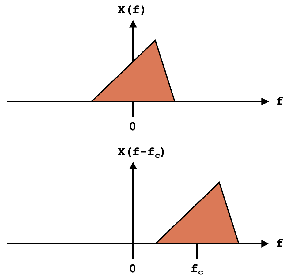 complex-frequency-shifting-in-continuous-time