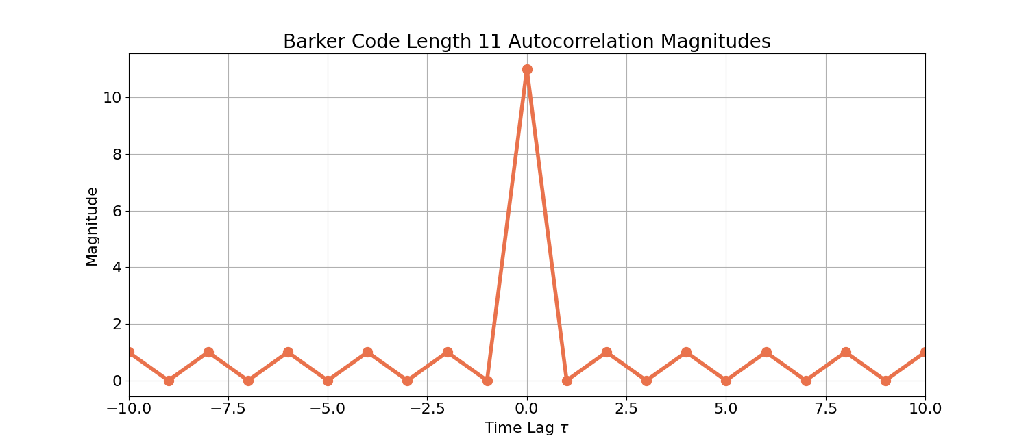 Barker Code Auto Correlation Properties Wave Walker DSP