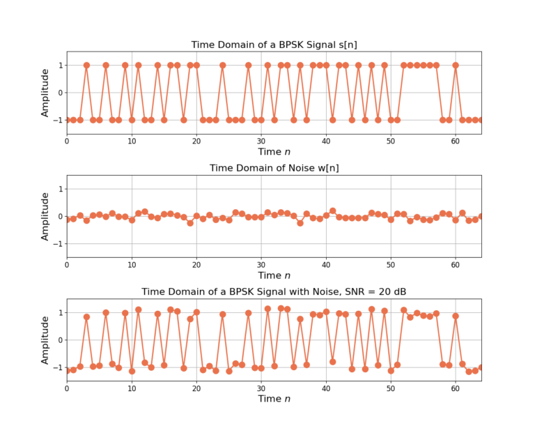 A BPSK signal s[n], real Gaussian noise w[n], and the received signal x[n] = s[n] + w[n] for SNR = 20 dB