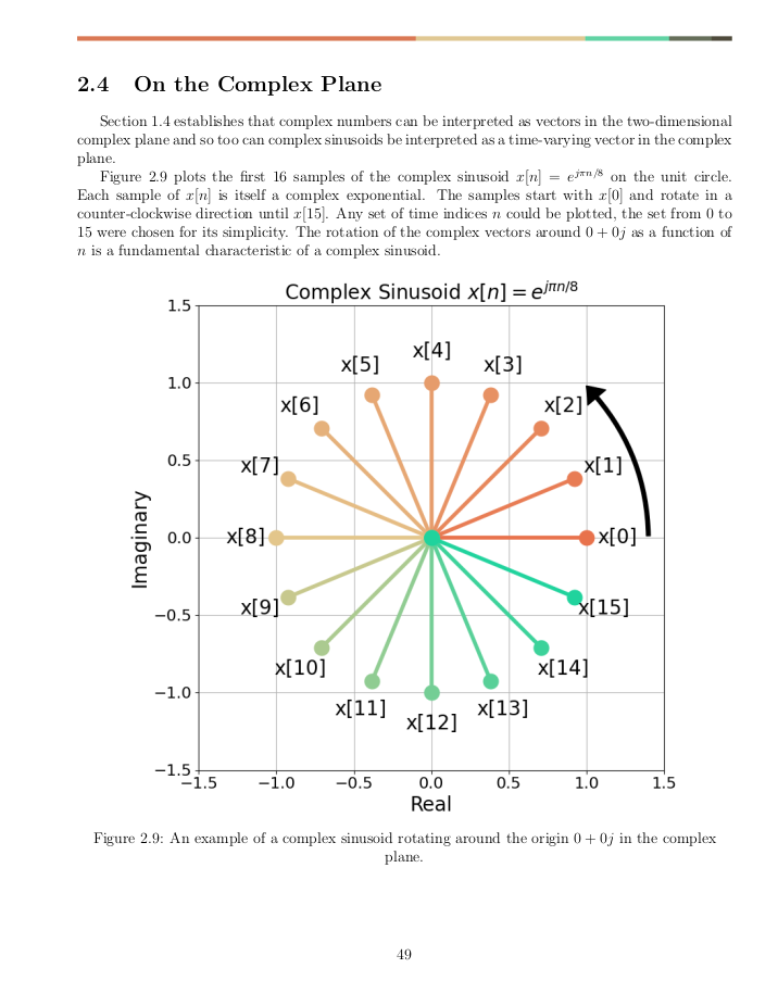 Complex sinusoids on the complex plane