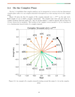 Complex sinusoids on the complex plane