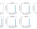 Figure 2: An example of a cyclostationary process. The distribution for each day is stationary, but is periodic in time.