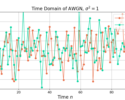 An example of AWGN with variance and power 1.