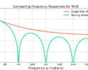 Figure 3: Comparing a moving average filter N=8 with the single pole IIR filter approximation.