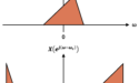 Figure 2: Complex frequency shifting can result in aliasing if the frequency response overlaps the half sampling rate.