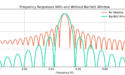 Figure 4: A windowing function trades smearing and widening the peak with reducing sidelobes.