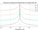 A smaller alpha value leads to a more narrow filter bandwidth for the single pole IIR.