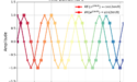 Figure 4: The time-domain plot of e(j2 pi n/8) for n=0 to n=31.