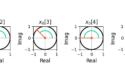 Figure 2: The complex sinusoid x0[n] = e(j2 pi 0.125 n) plotted in the complex plane.