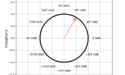 Figure 1: The unit circle with an example complex vector e(j pi/3).