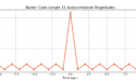 Barker Code Length 11 Auto-correlation Magnitude