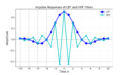 Figure 4: The impulse responses of the LPF and HPF filters.